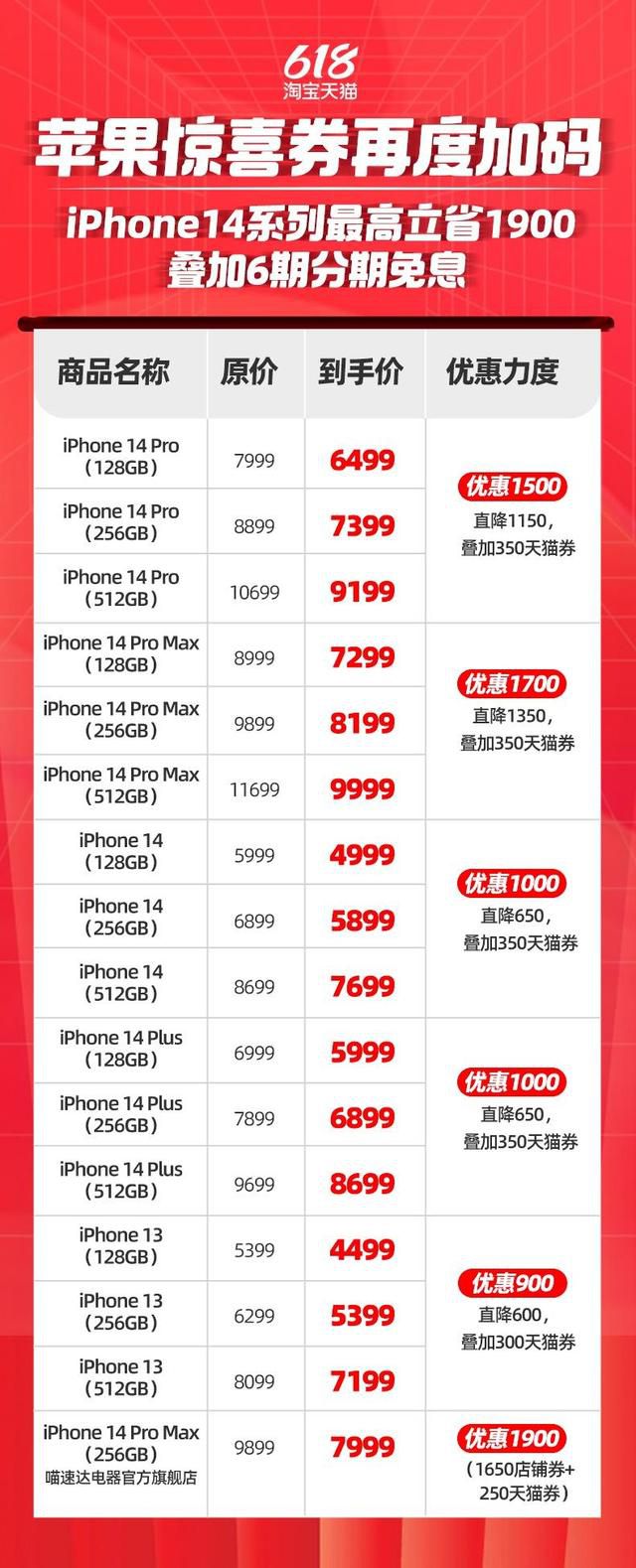 iPhone14全系跳水最高降1900 貓再度加碼蘋果驚喜券