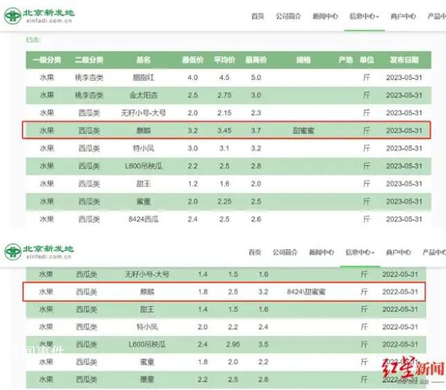買一個或超百元 西瓜漲價背后