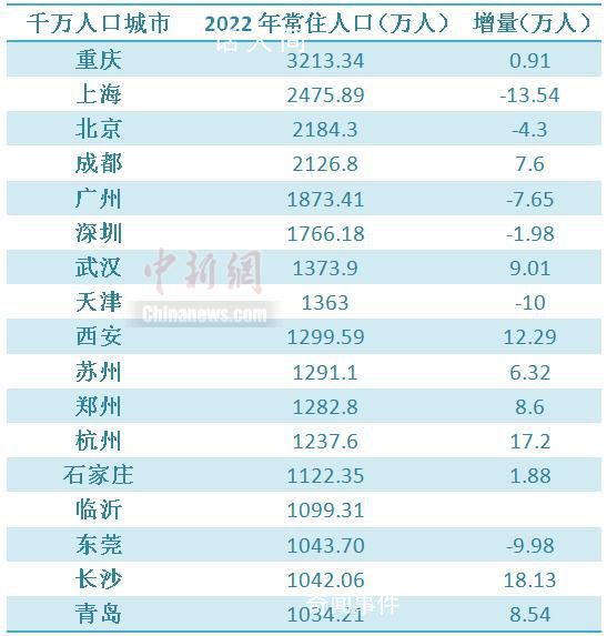 17個千萬人口城市長沙增量第一 杭州西安人口增量靠前