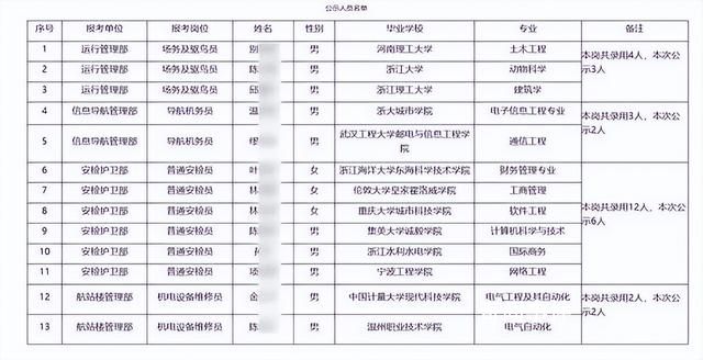 招聘方回應錄用浙大畢業生驅鳥 引發網友熱議