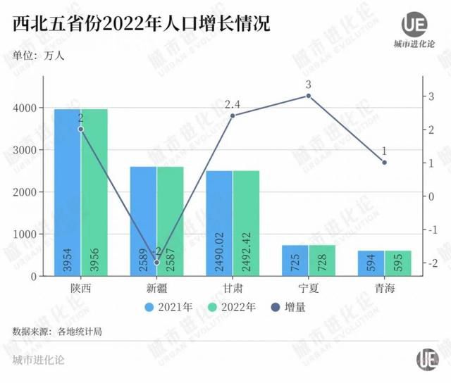 寧夏稱未來3年要增加12萬人 年均增量達到4萬人