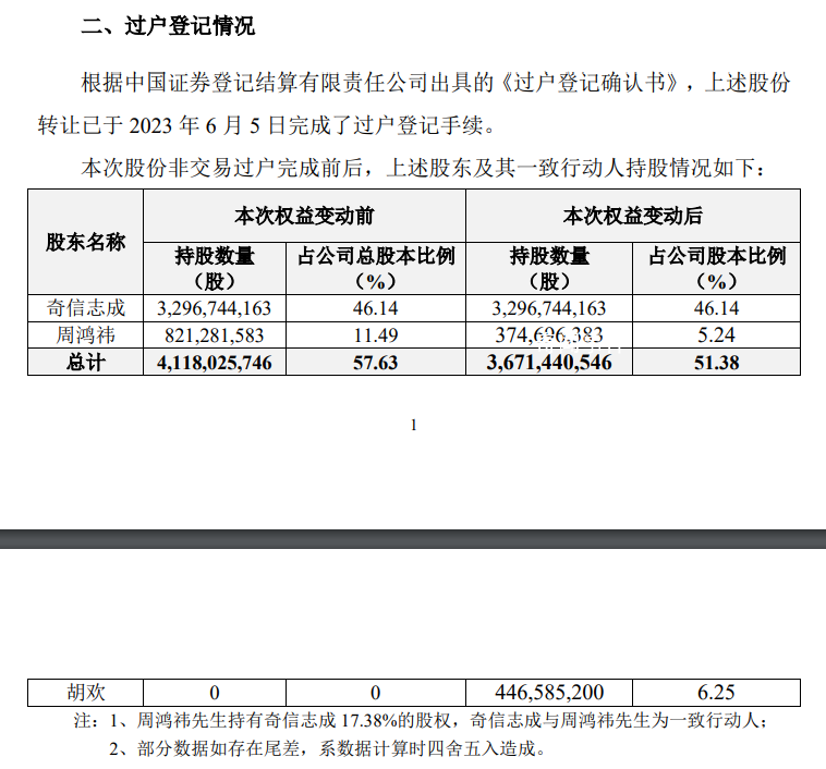 周鴻祎天價離婚案后續 已完成向胡歡轉讓股份6.25%