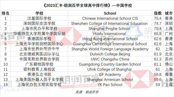 全球高中排行榜:中國14所上榜