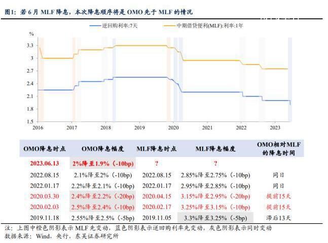 年內(nèi)第一次降息意味著什么?