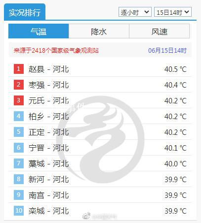河北多地氣溫突破40℃ 成為今年首個40℃省會級城市