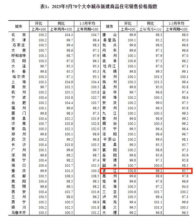 5月70城房價出爐 一線城市商品住宅銷售價格同比漲幅回落
