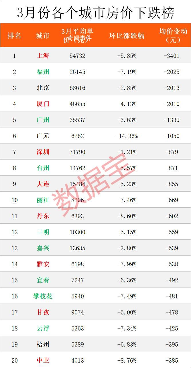 北上廣深二手房價格降了 北上廣深哪個房價最低