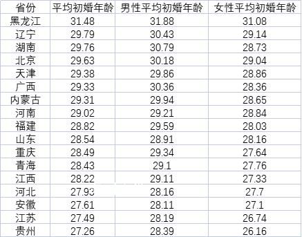 媒體:中國青年初婚越來越遲