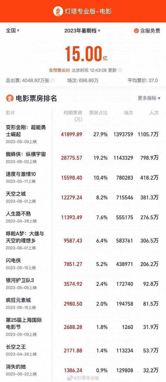 2023暑期檔總票房破15億 6月1日-8月31日