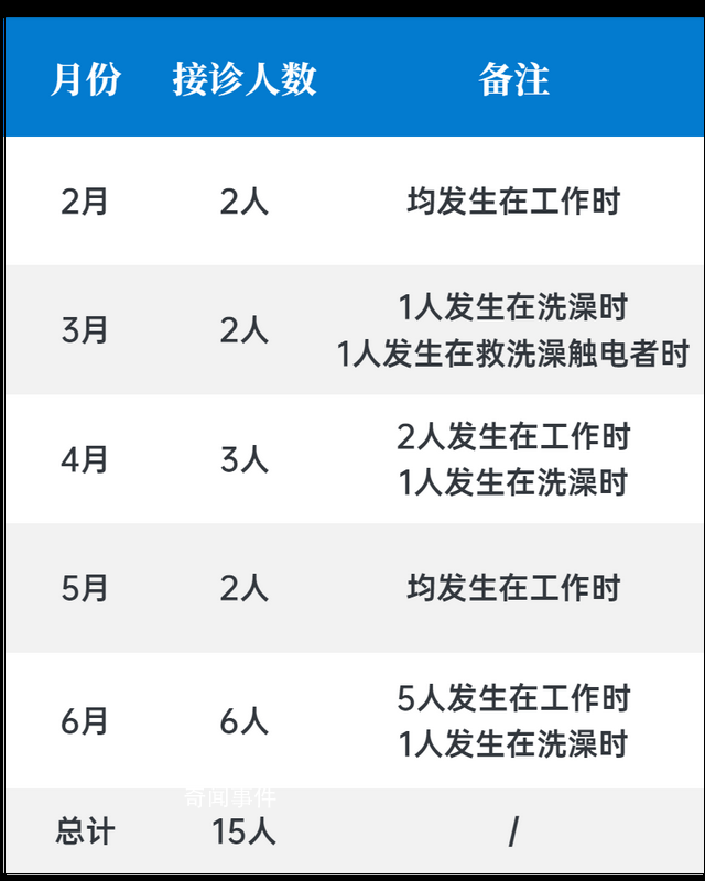 深圳一女子洗澡時因觸電身亡 室友發現時已呼之不應經搶救無效死亡