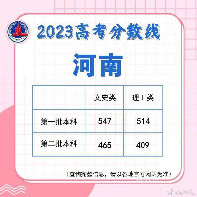 2023各地高考分?jǐn)?shù)線匯總 一起看看具體內(nèi)容