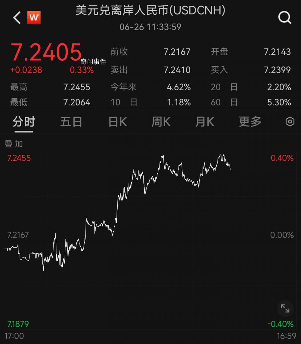 離岸人民幣跌破7.24 專家評論