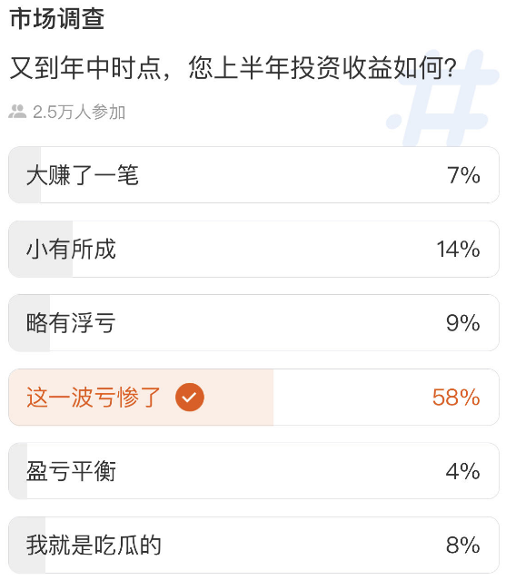 上半年A股調查:58%股民稱虧慘了