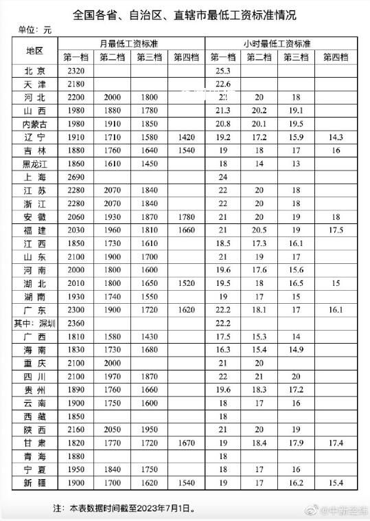 15省第一檔月最低工資超2000元 上海月最低工資標準2690元