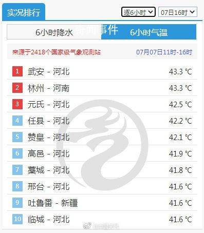河北河南山東40度高溫連成片 高溫天氣將一直持續到下周初