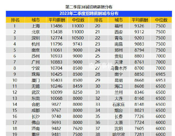 廣州平均月薪10883元 38座城市的企業平均招聘薪酬為10266元