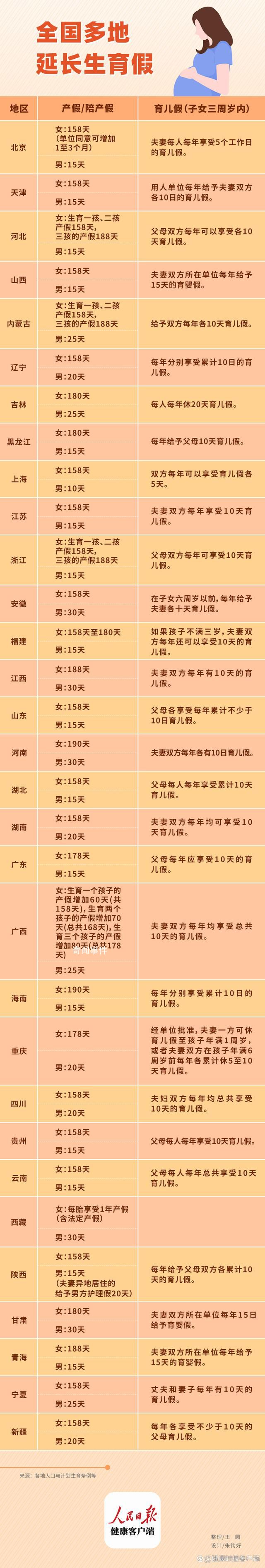 各省份產假均延長至158天以上 育齡婦女生育意愿繼續走低