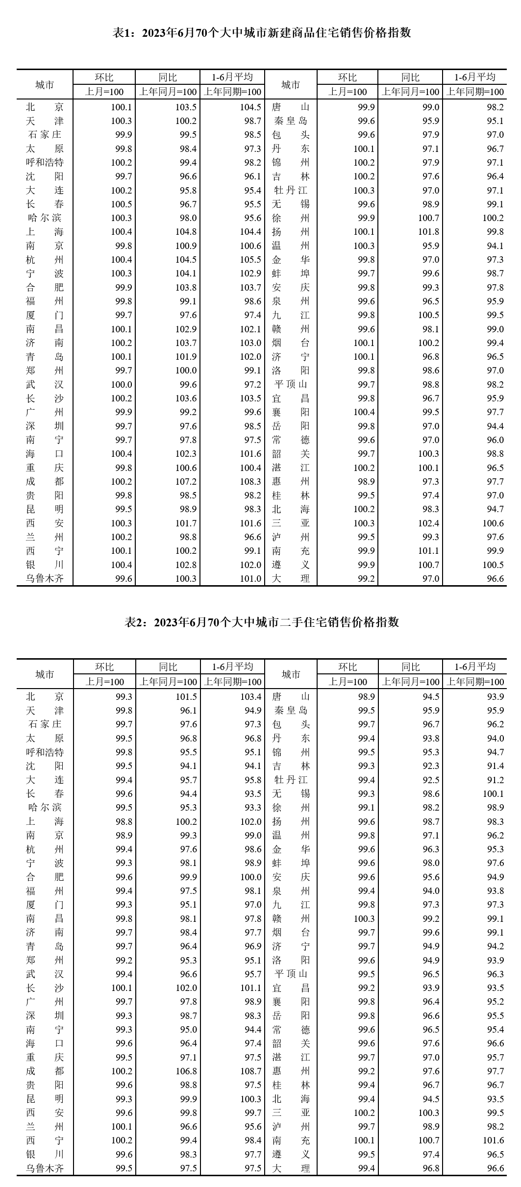 6月份70城房價出爐 各線城市新建商品住宅銷售價格環(huán)比持平或略降