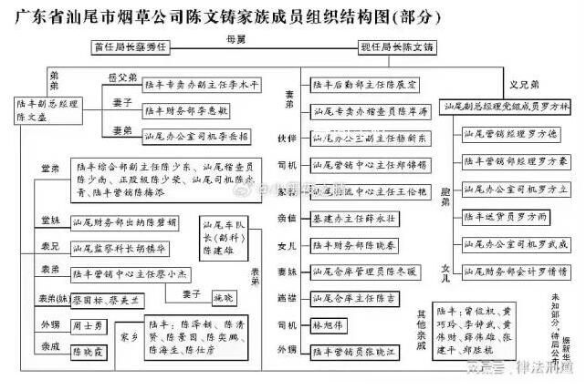 煙草局內皆是局長親屬?媒體:舊聞
