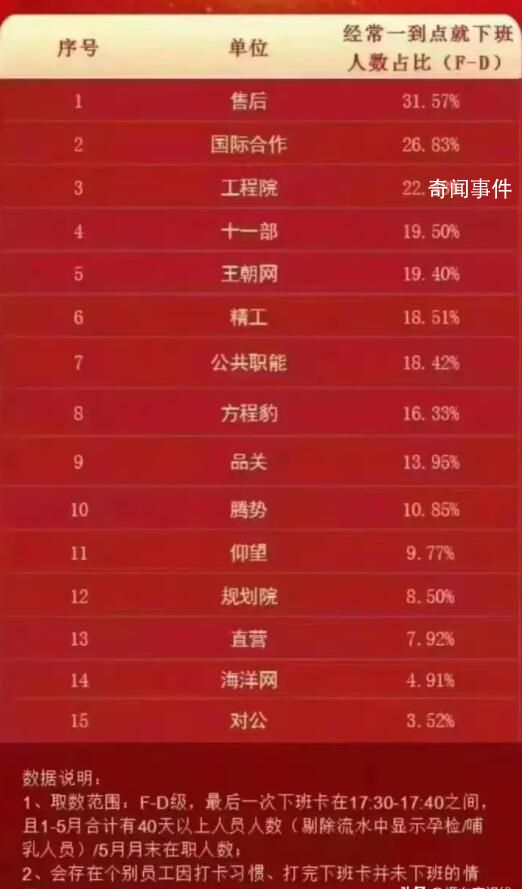 比亞迪通報員工到點下班?官方否認