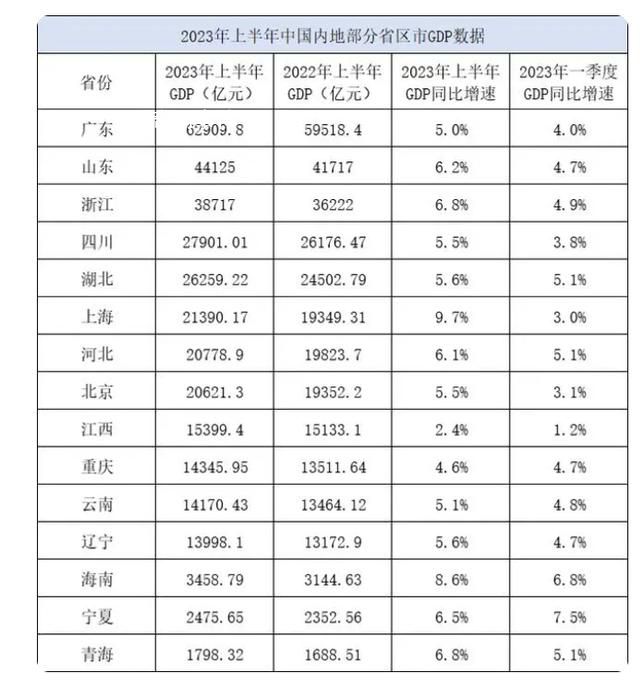 15省份GDP出爐 上海增長9.7%領(lǐng)跑