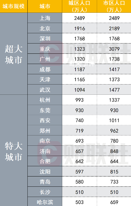 超大特大城市最新名單來了 全國共有特大城市11個