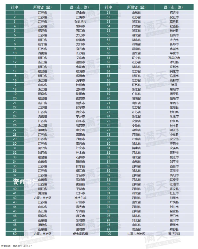 2023百強縣出爐 千億縣達54個