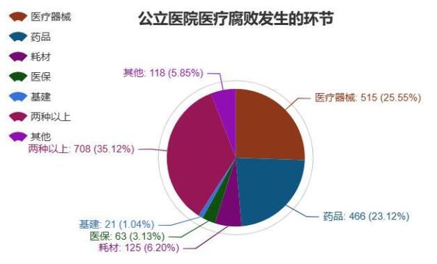 醫療腐敗鏈條是如何搭建的