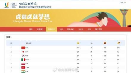 大運會中國隊103金收官 創(chuàng)造隊史最佳成績