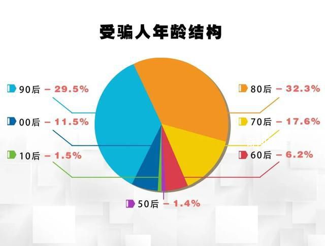 電詐大數據:80后90后最易受騙