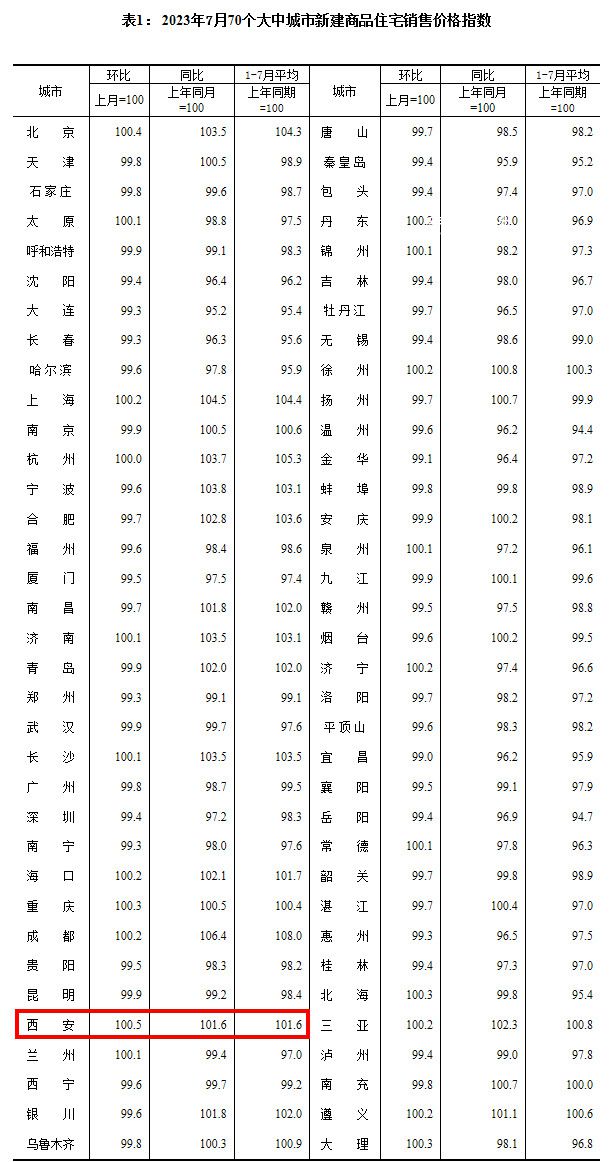 7月份70城房價:價格上漲城市數(shù)減少