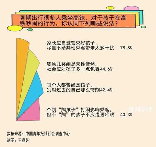 高鐵孩童吵鬧 超6成認為可友善提醒