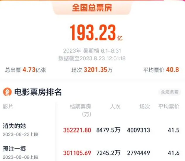 暑期檔首次2部影片破30億 2023年暑期檔電影票房已超193億元