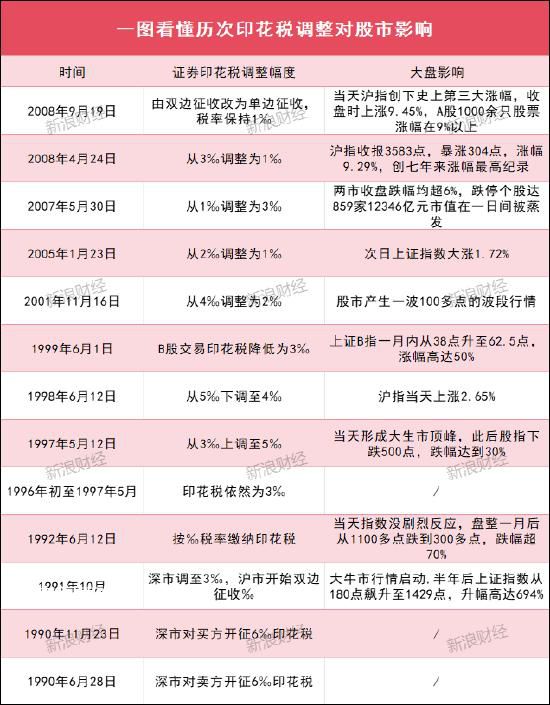 盤點歷次印花稅調整對A股影響 最近兩次的調整還要追溯到2008年
