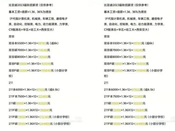 3萬應屆生涌入比亞迪 新能源賽道需求增長達到151.06%