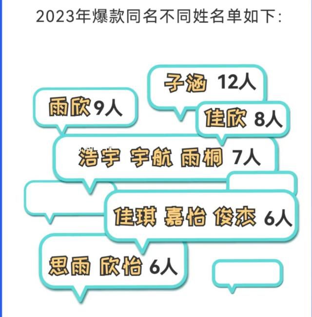 “子涵”“欣怡”成新生爆款同名