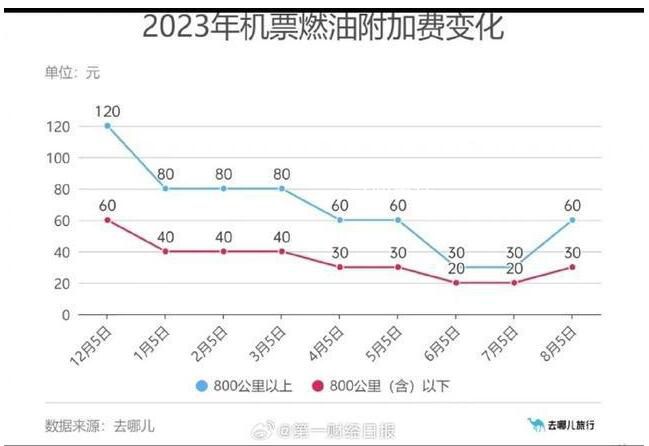 機(jī)票燃油附加費(fèi)將調(diào)整至最高110元 逼近年初高位