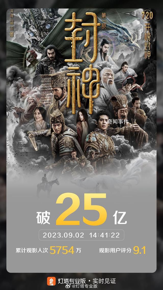 封神票房破25億主創(chuàng)整活 質(zhì)子團(tuán)和楊玏腹肌照刷屏
