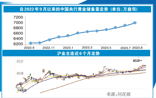 央行連續10月增持黃金 狂買近千億