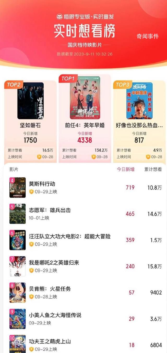 已有10部電影定檔國慶檔 《前任4:英年早婚》想看指數(shù)連續(xù)13天排名第一