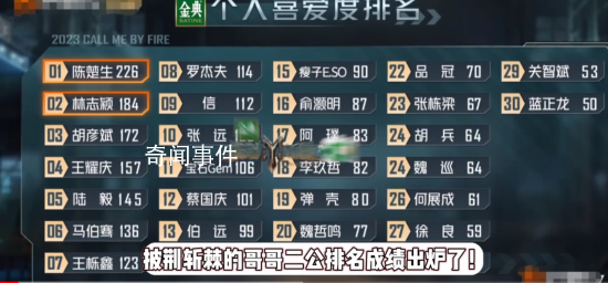 披荊斬棘二公排名:陳楚生登榜首