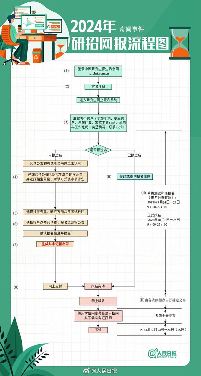 2024考研網(wǎng)報流程圖 本周日預(yù)報名開始