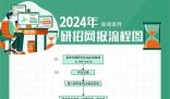 2024考研網報流程圖 本周日預報名開始