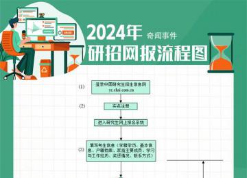 2024考研網報流程圖 本周日預報名開始
