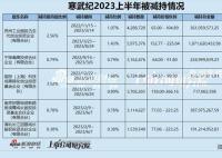 寒武紀遭創投股東“清倉式”減持 本次累計減持739.87萬股