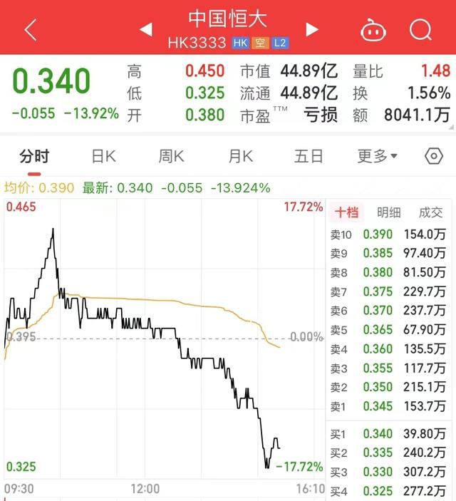 恒大系集體停牌 港股恒大系持續走低