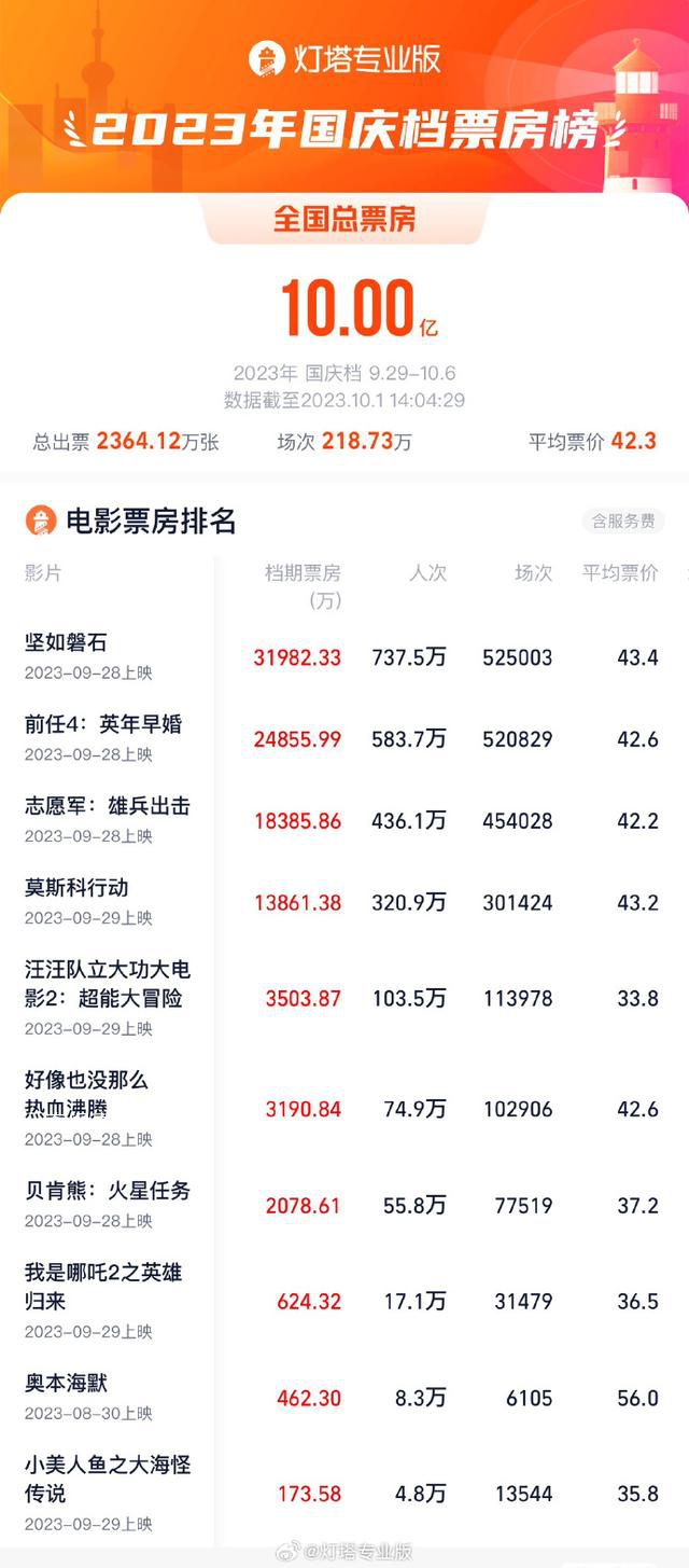 國慶檔新片總票房破10億元 《堅如磐石》暫居當(dāng)前檔期票房第一位