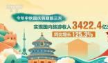 “數”讀假日消費“熱”力足 旅游市場升溫帶動全國消費市場人氣旺盛