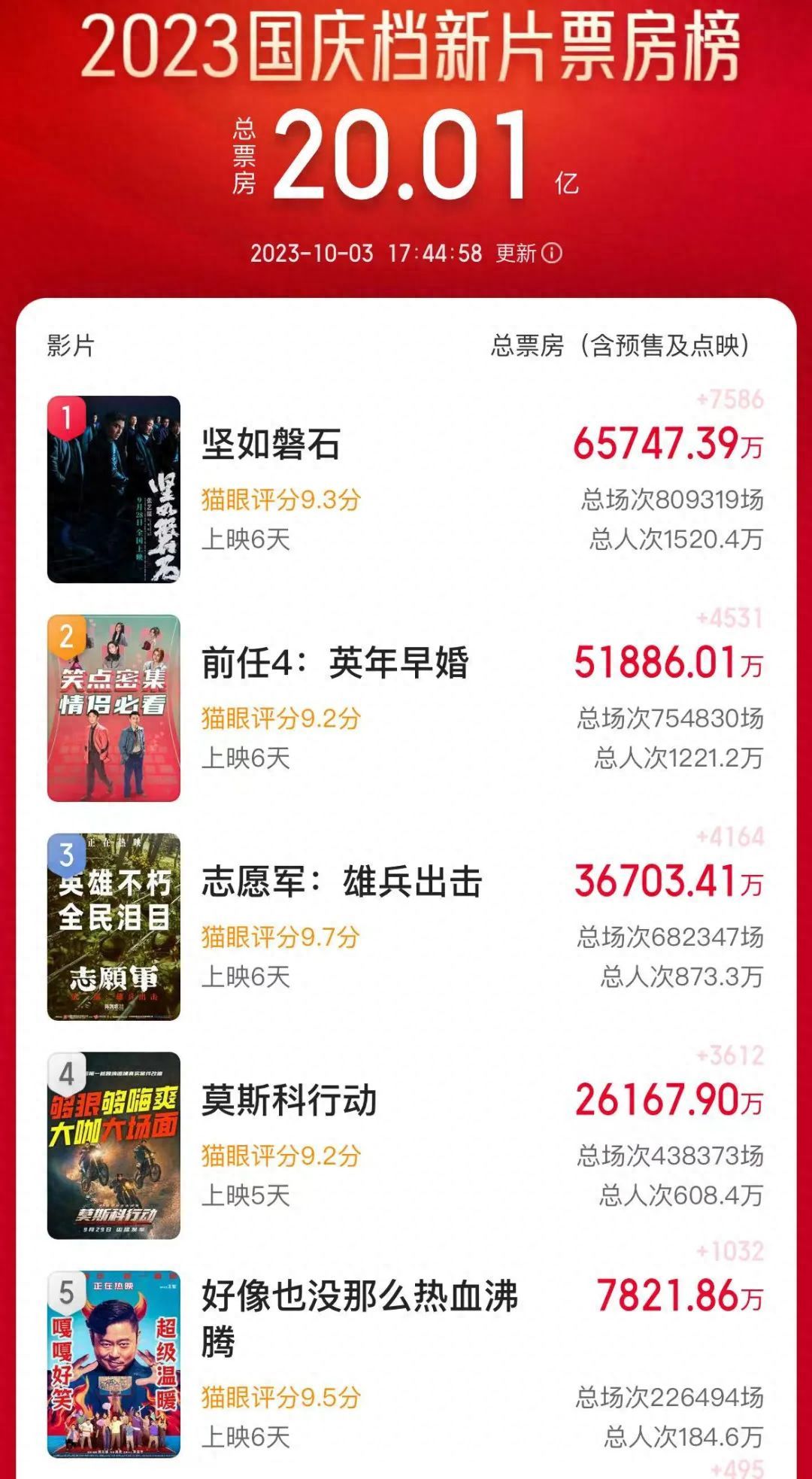 張藝謀帶不動國慶檔?
