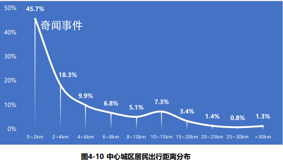 西安人平均通勤距離8.4公里 居民通勤出行比例提高至55.8%